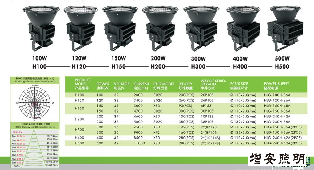 高檔高端SWK205-500w高效LED工礦燈，LED工廠燈廠家直銷，LED節(jié)能燈體育場館