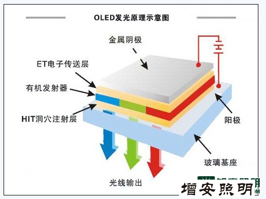 等離子照明OLED與LED照明比較1