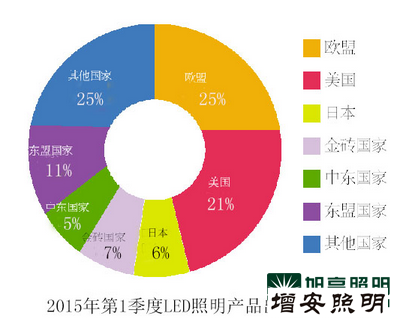  中國LED照明燈具內外銷冰火兩重天